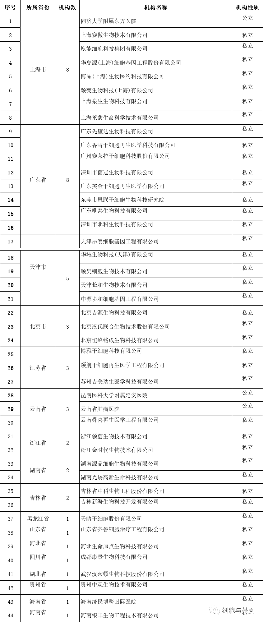 两分钟告诉你关于中检院干细胞质量检验报告的真相