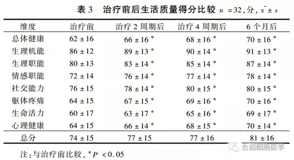 40岁后免疫细胞开始衰化，外源性回输自体NK细胞可重焕细胞活力！