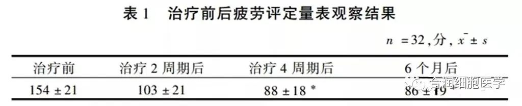 40岁后免疫细胞开始衰化，外源性回输自体NK细胞可重焕细胞活力！