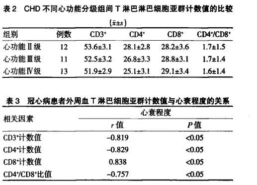 【文献分享】T淋巴细胞亚群变化与冠心病患者心力衰竭程度的相关性分析