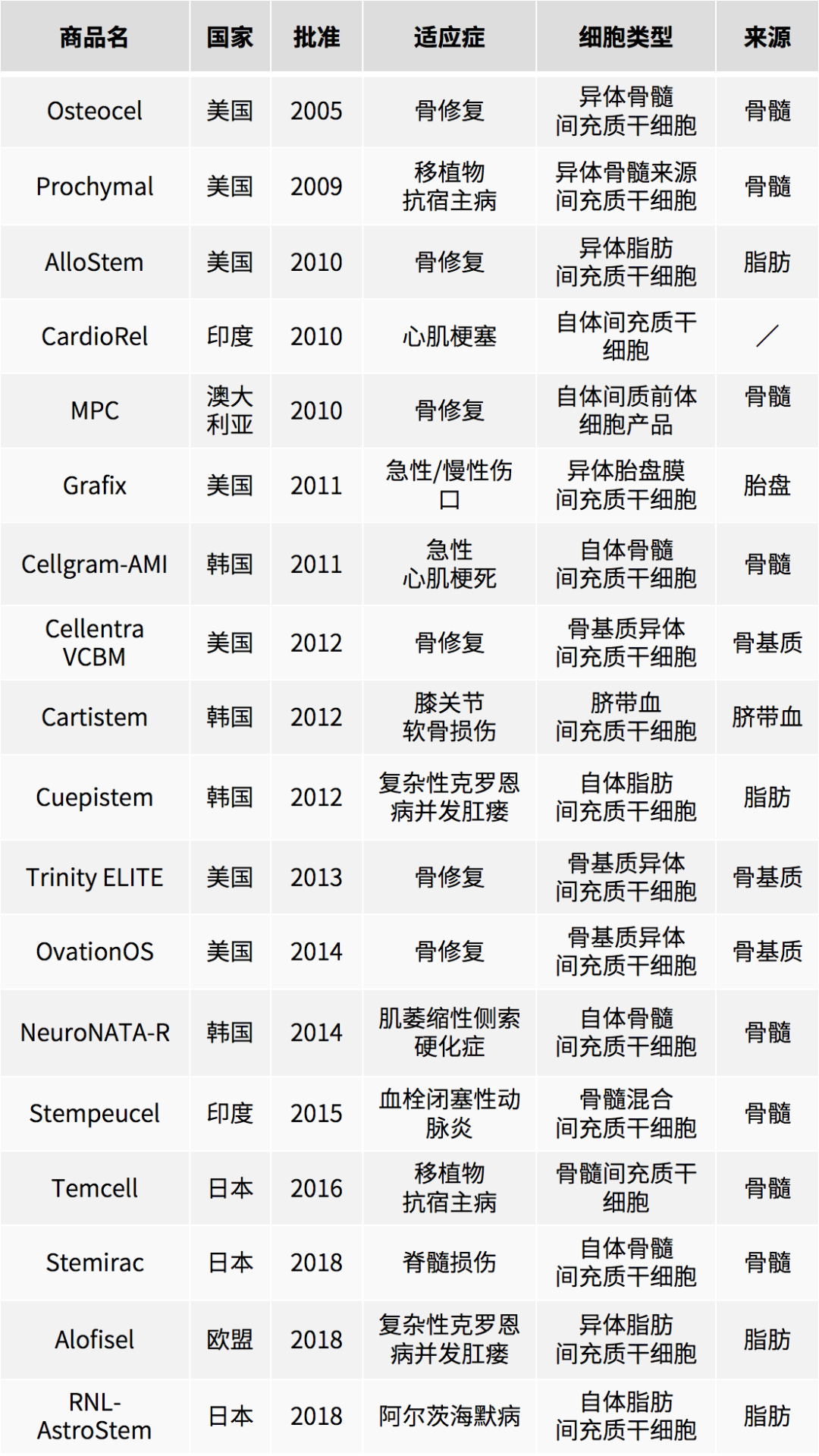 盘点｜全球已上市的间充质干细胞药物，价格你能接受吗？