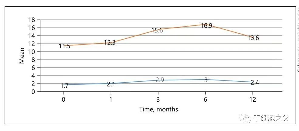 干细胞海绵体注射治疗22例糖尿病合并男性ED的1/2期临床试验