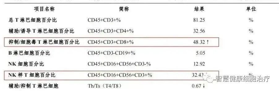 回输自体NK细胞后，她的身体机能和生活质量显著提高！