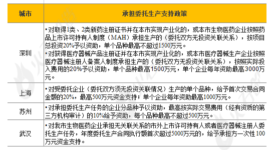 八大生物医药产业典型发展区域政策扶持力度分析