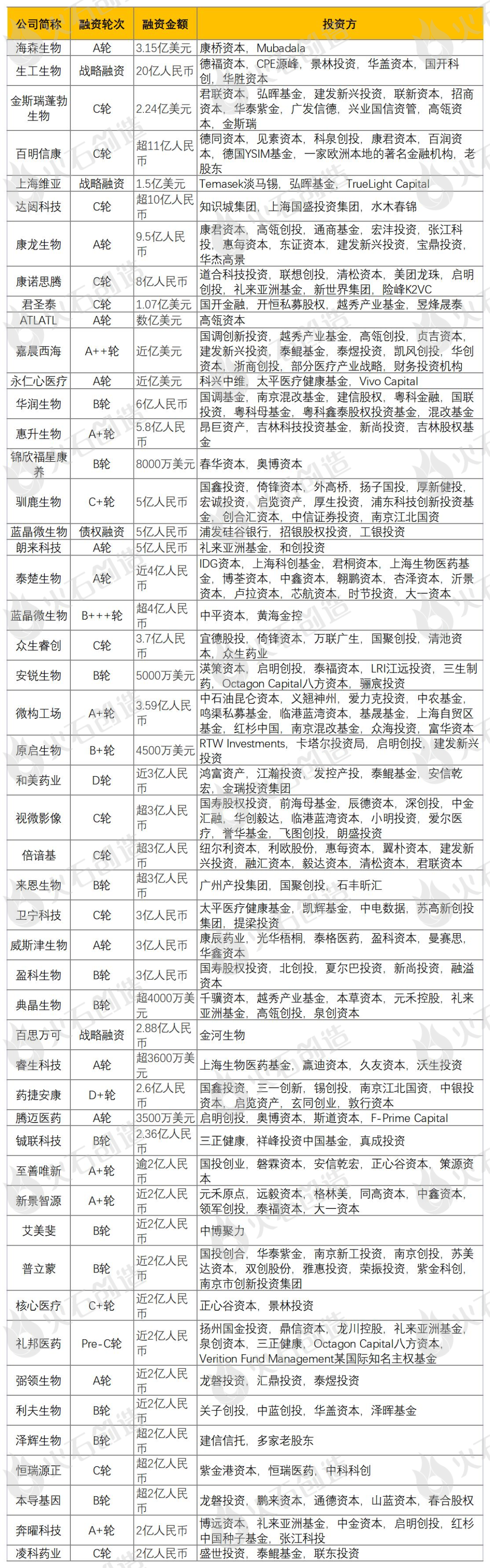 2023上半年生物医药产业融资分析及Top50项目