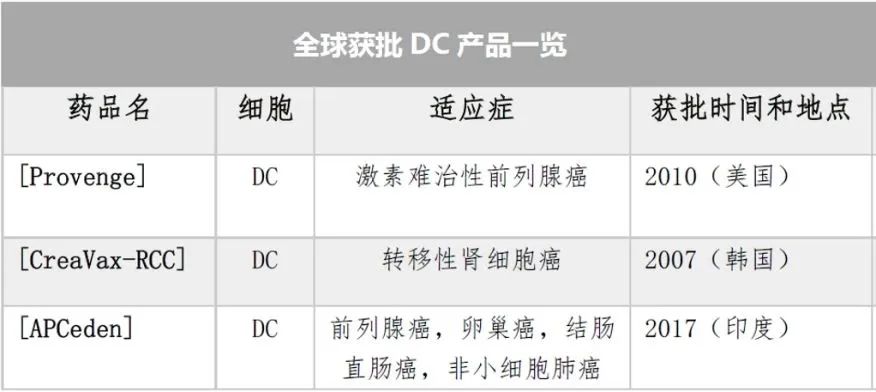 全球获批上市的干细胞和免疫细胞治疗产品已达33款！