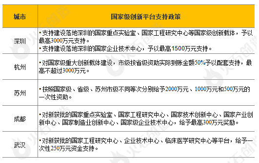 八大生物医药产业典型发展区域政策扶持力度分析