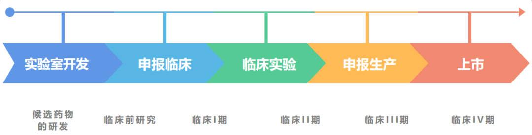 新药研发到上市全流程（附投资思路）