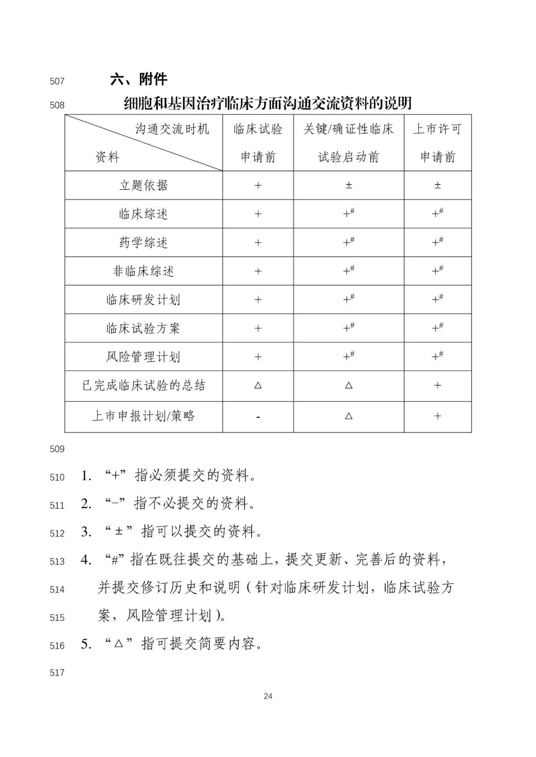 关于公开征求《细胞和基因治疗产品临床相关沟通交流技术指导原则（征求意见稿）》意见的通知