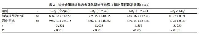 【文献分享】初治涂阳肺结核患者经强化期治疗后 T 细胞亚群的变化