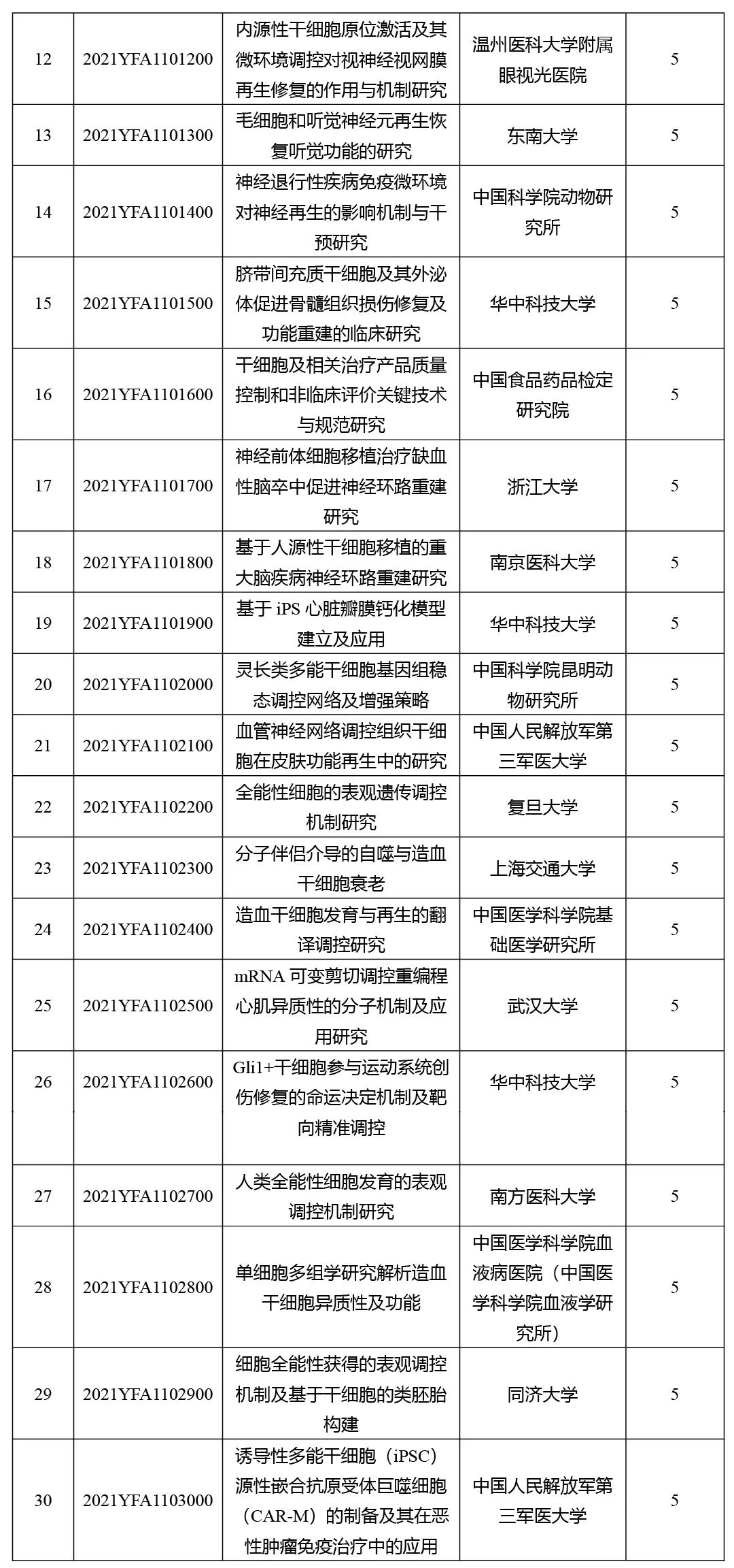 国家重点研发计划“干细胞及转化研究”专项2020-2021项目清单 (首次出现公司）