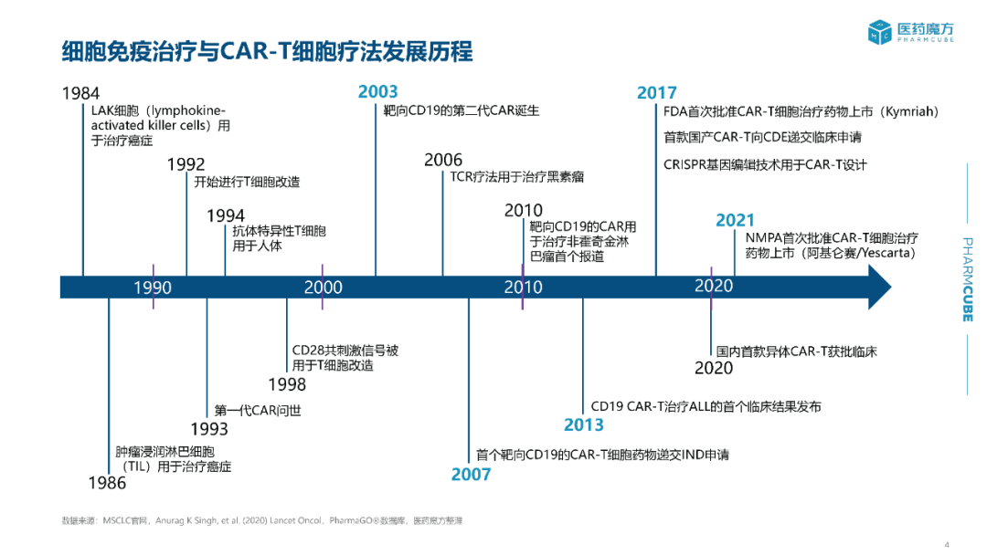 CAR-T细胞疗法研发现状与发展趋势