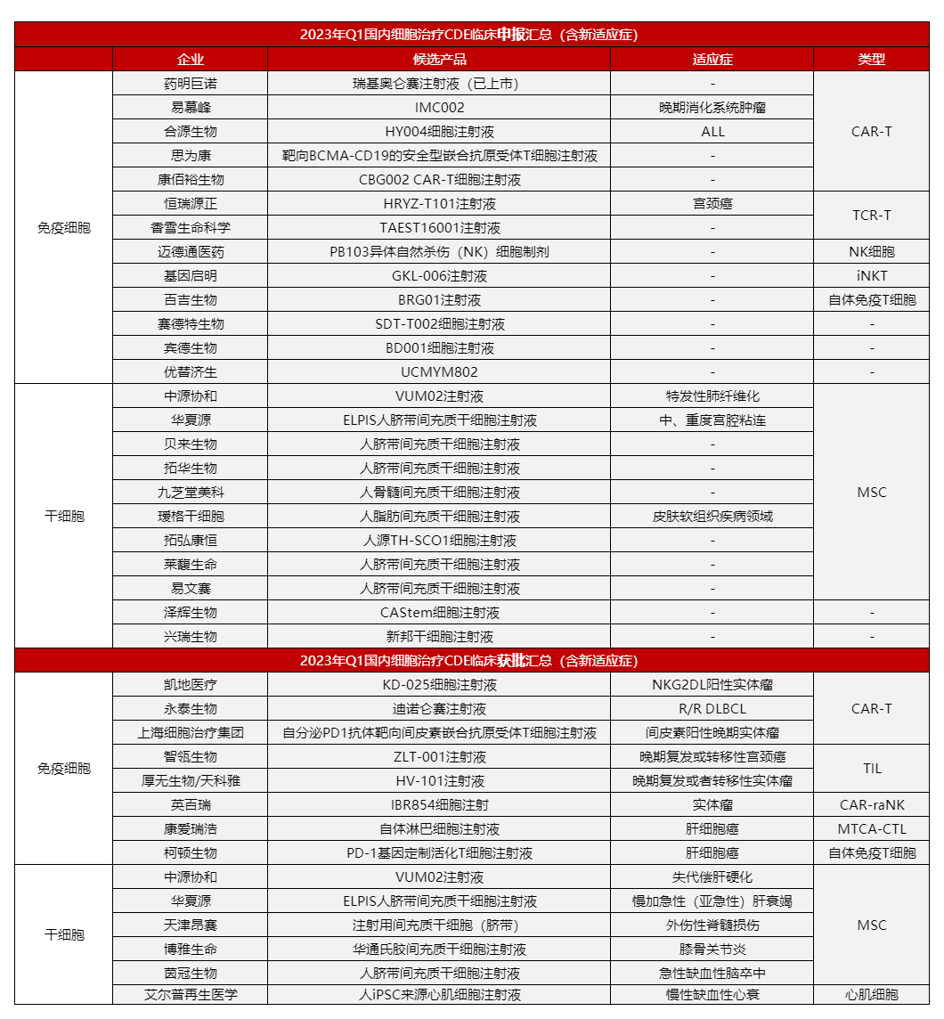 国家政策丨国家明确支持干细胞技术在国内发展！2023年一季度14款获批临床，24项新增受理