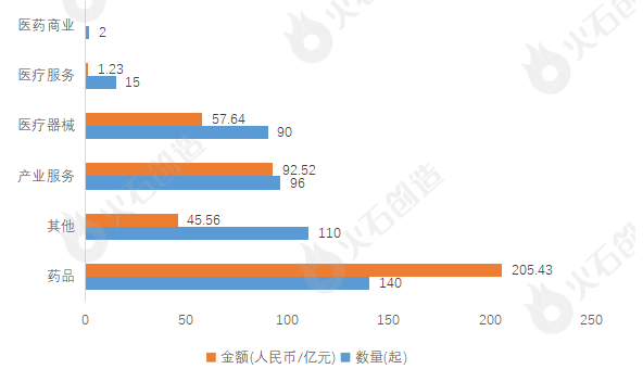 2023上半年生物医药产业融资分析及Top50项目