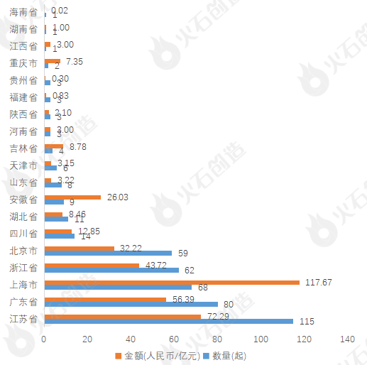 2023上半年生物医药产业融资分析及Top50项目