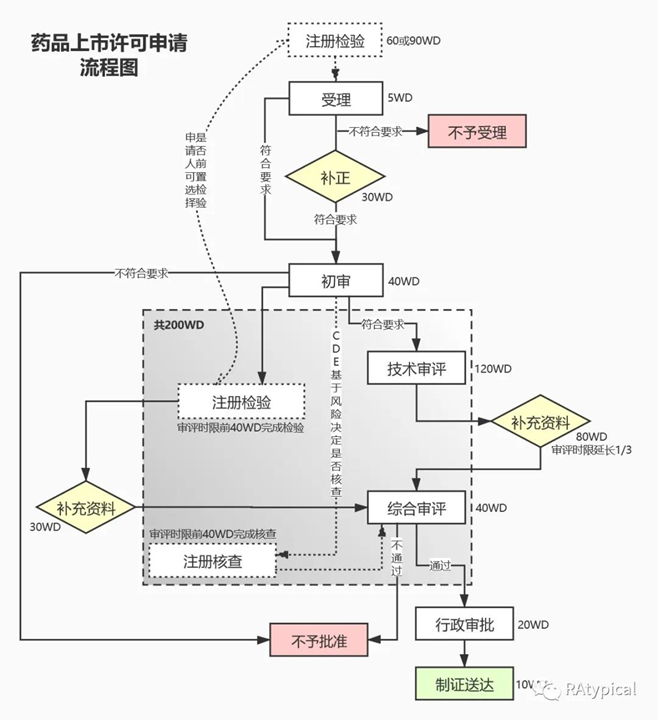 药物研发全流程图图谱