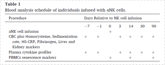 衰老研究：NK细胞回输后降低血液中的衰老标记物，二次回输再次下降