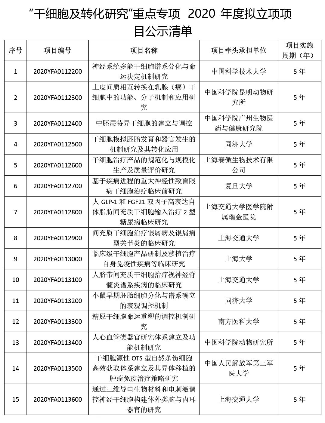 国家重点研发计划“干细胞及转化研究”专项2020-2021项目清单 (首次出现公司）