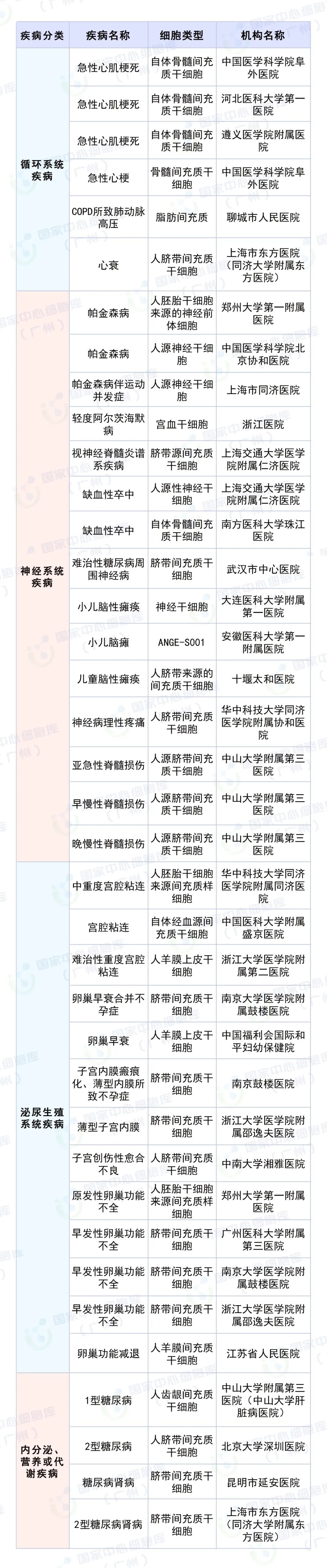 国内干细胞临床研究机构名单汇总