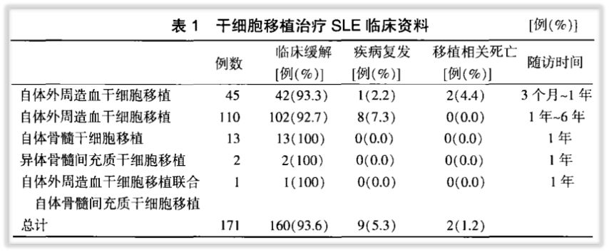 干细胞疗法的十大适应症