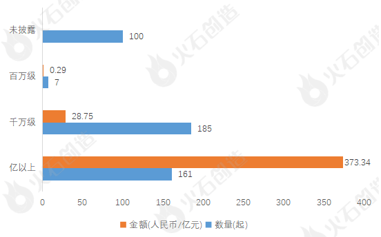 2023上半年生物医药产业融资分析及Top50项目