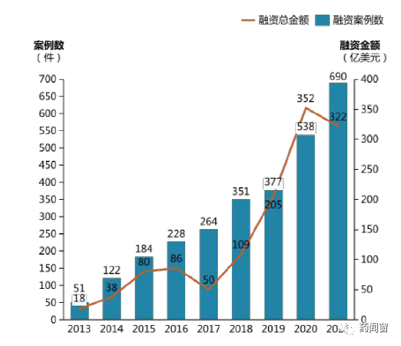 中国创新药的发展