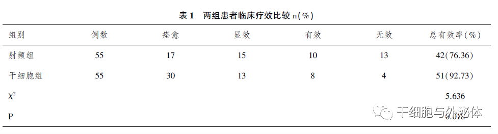 110例 | 间充质干细胞治疗带状疱疹后神经痛