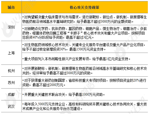 八大生物医药产业典型发展区域政策扶持力度分析