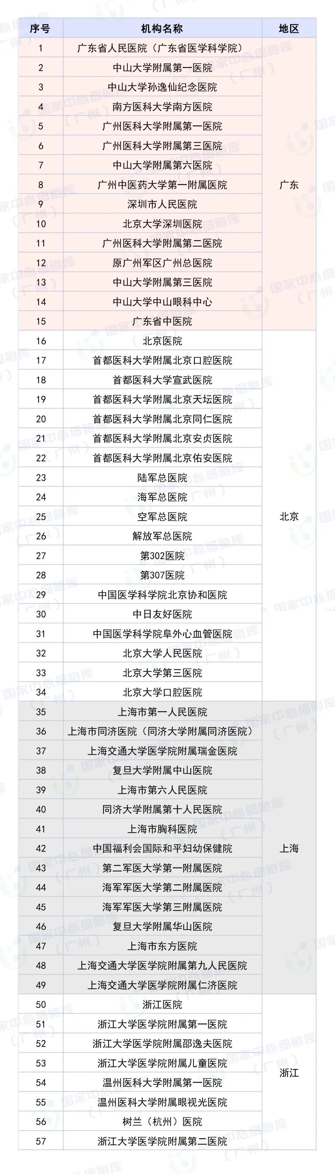 国内干细胞临床研究机构名单汇总