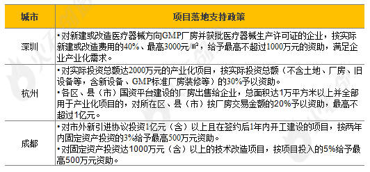 八大生物医药产业典型发展区域政策扶持力度分析