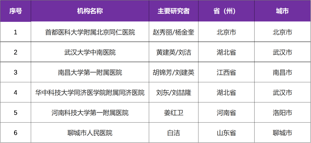 招募糖尿病足溃疡患者--首都医科大学附属北京同仁医院及全国6家参研医院-全球第一款以人胎盘间充质干细胞与生物材料