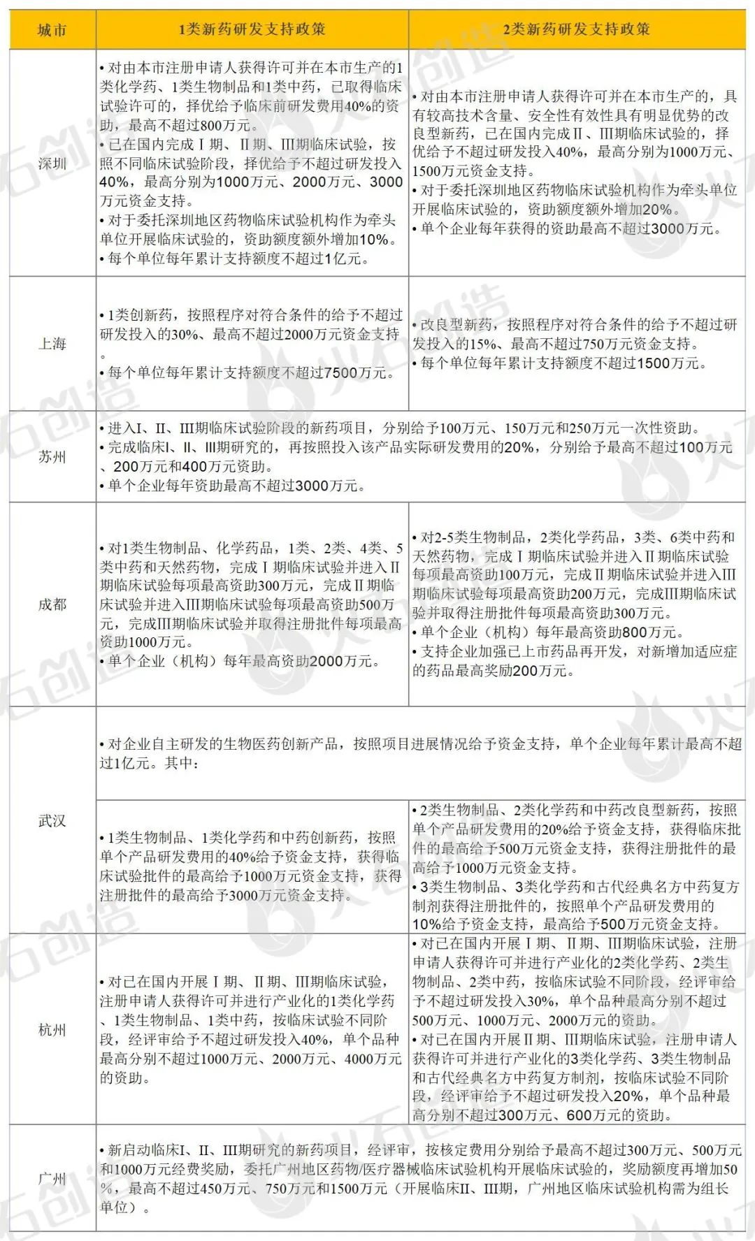 八大生物医药产业典型发展区域政策扶持力度分析