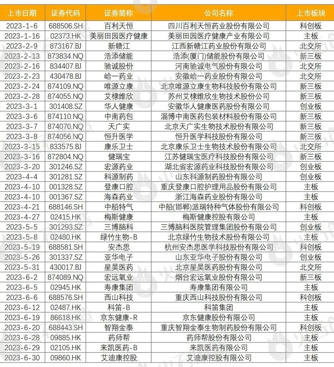 2023上半年生物医药产业运行报告：新增企业超80万家