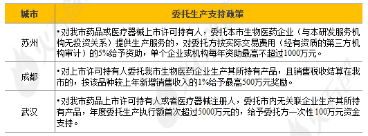 八大生物医药产业典型发展区域政策扶持力度分析