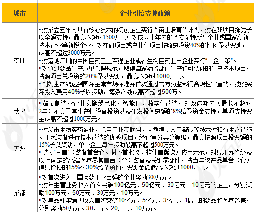 八大生物医药产业典型发展区域政策扶持力度分析