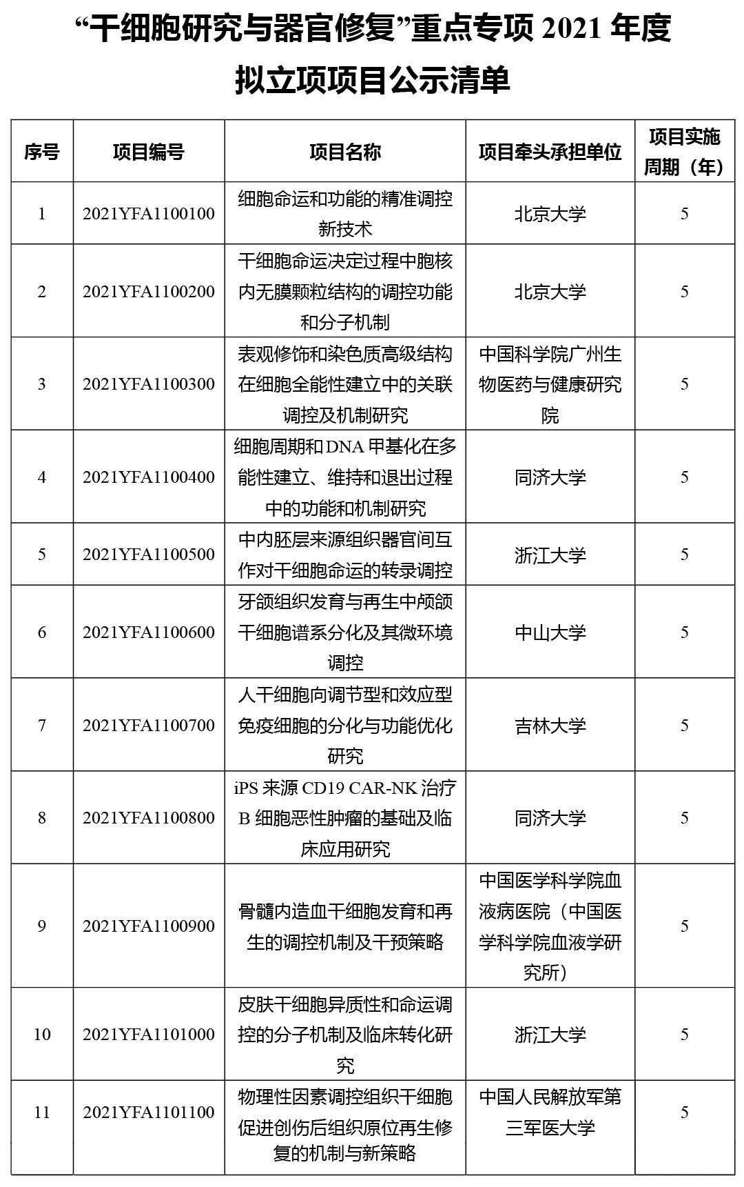 国家重点研发计划“干细胞及转化研究”专项2020-2021项目清单 (首次出现公司）