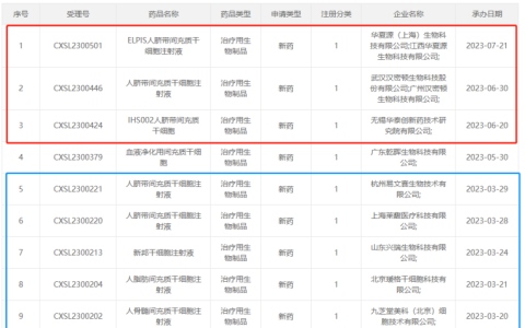 干细胞新药再加速，药监总局30天批准三个干细胞新IND