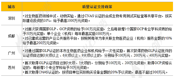 八大生物医药产业典型发展区域政策扶持力度分析