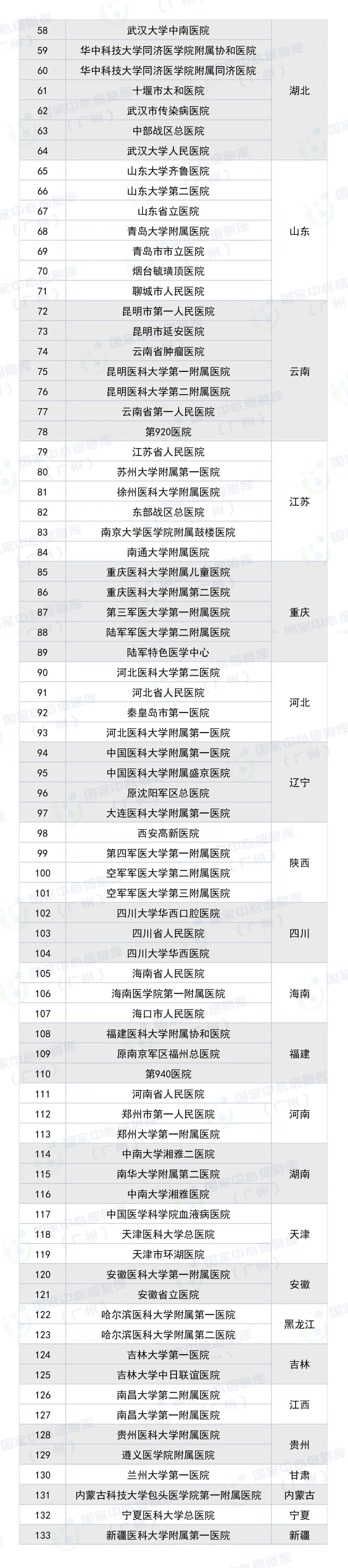 国内干细胞临床研究机构名单汇总