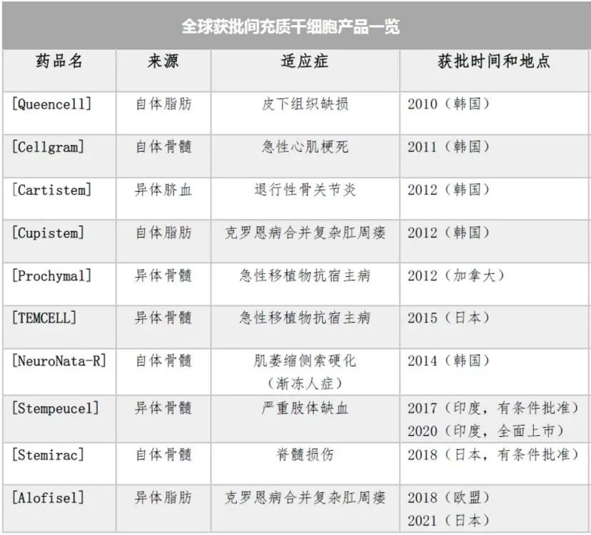 全球获批上市的干细胞和免疫细胞治疗产品已达33款！