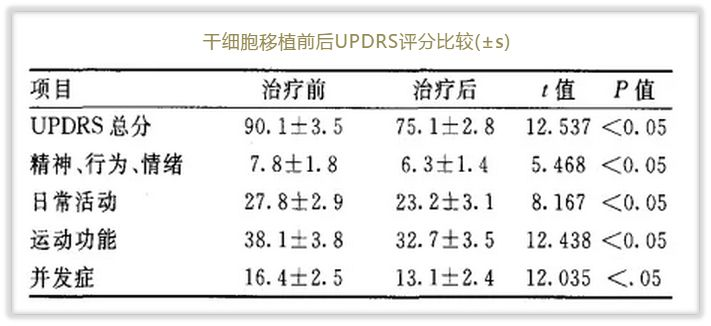 【干细胞专栏】临床及科研验证：干细胞可改善老年健康问题