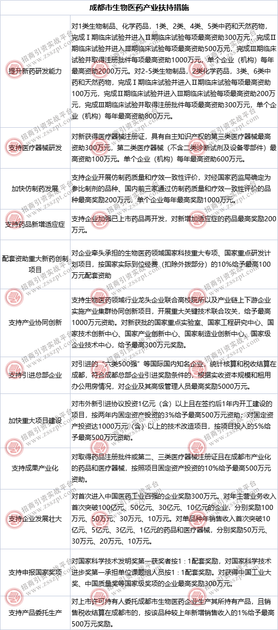 七大典型地区生物医药产业布局及扶持措施解析