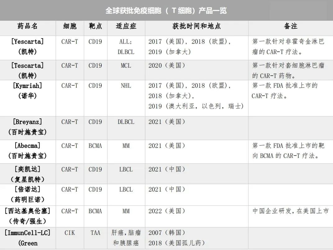 全球获批上市的干细胞和免疫细胞治疗产品已达33款！