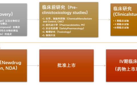 药物研发全流程图图谱