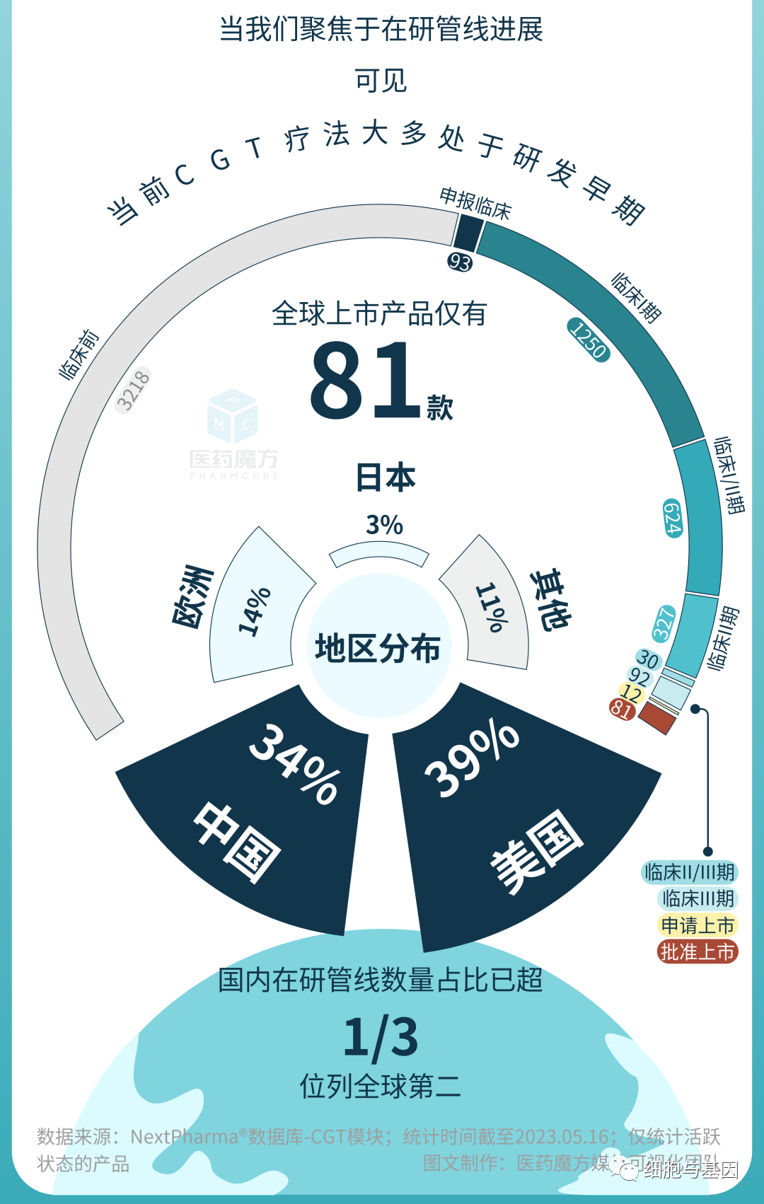 CGT研发全景图解