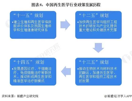 预见2023：《2023年中国再生医学行业全景图谱》(附市场规模、竞争格局和发展趋势)