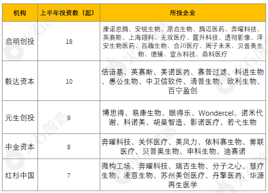 2023上半年生物医药产业融资分析及Top50项目