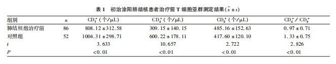 【文献分享】初治涂阳肺结核患者经强化期治疗后 T 细胞亚群的变化