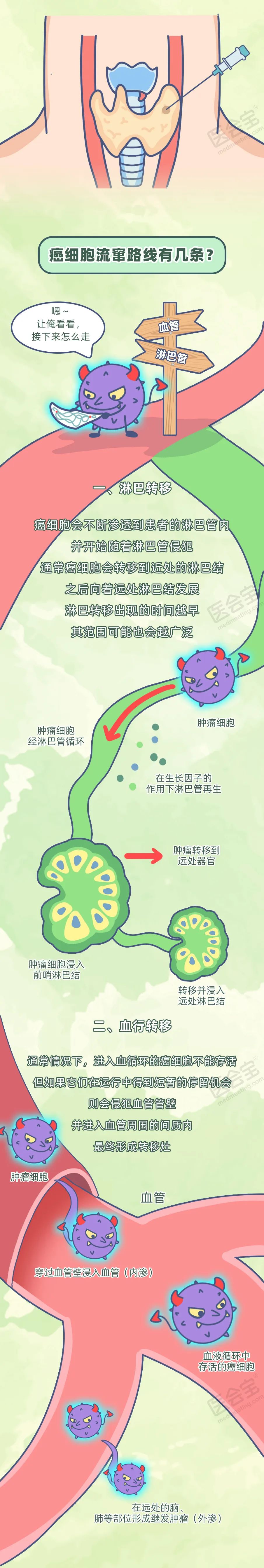 科普漫画 | 肿瘤发生“转移”是何缘由？这三个部位癌细胞最爱去！