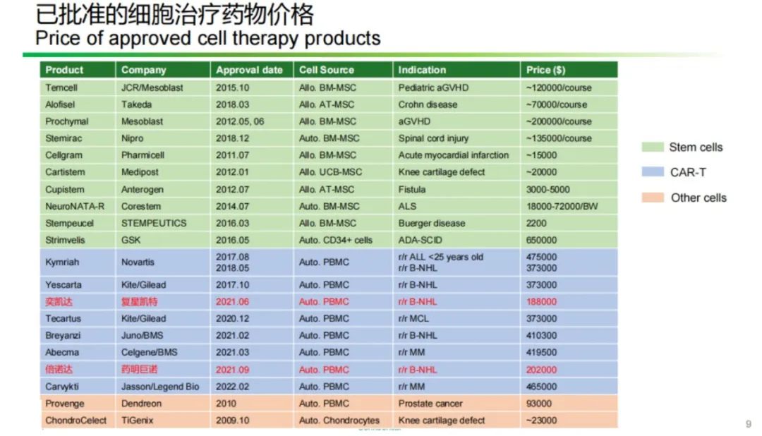 全球细胞治疗产业发展现状